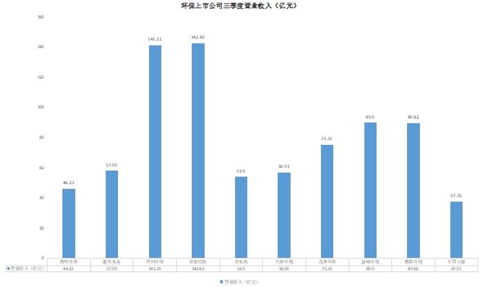 十大环保上市公司Q3盘点：两家营收破百亿，污水与固废处理最赚钱