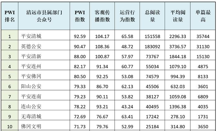 2023年10月清远政务微信排行榜出炉！