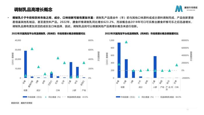 魔镜市场情报：2023年乳制品行业分析报告