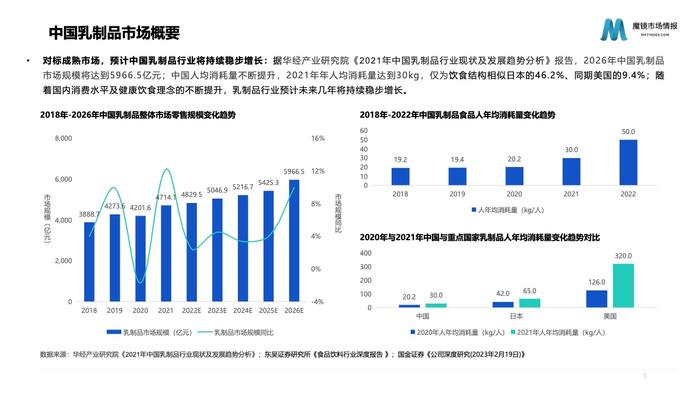 魔镜市场情报：2023年乳制品行业分析报告