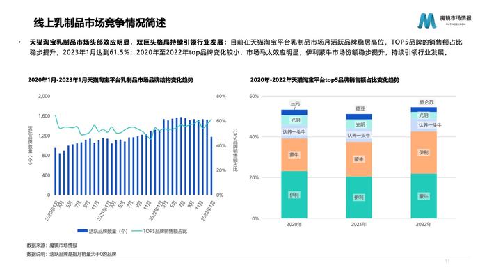 魔镜市场情报：2023年乳制品行业分析报告