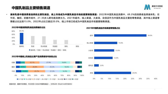 魔镜市场情报：2023年乳制品行业分析报告