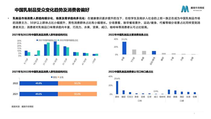 魔镜市场情报：2023年乳制品行业分析报告