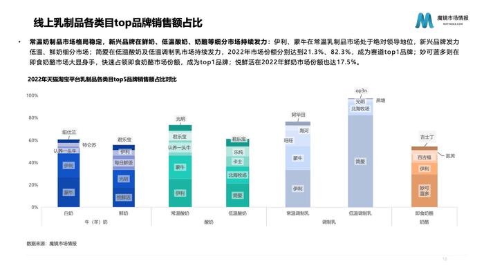 魔镜市场情报：2023年乳制品行业分析报告