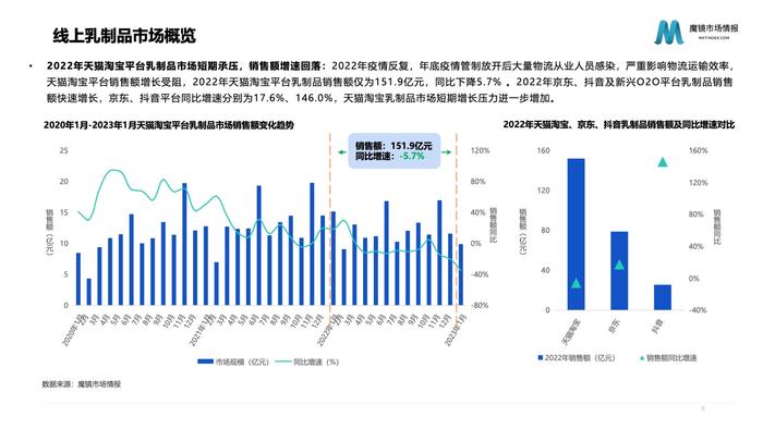 魔镜市场情报：2023年乳制品行业分析报告