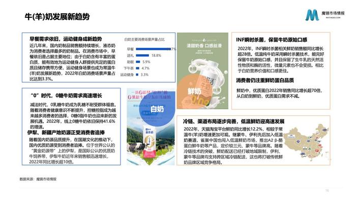 魔镜市场情报：2023年乳制品行业分析报告