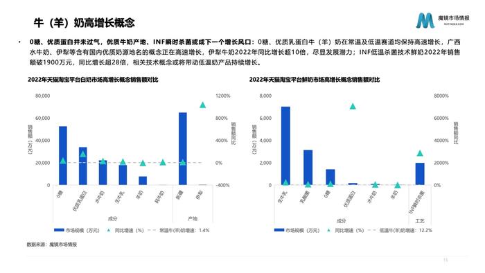 魔镜市场情报：2023年乳制品行业分析报告