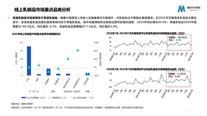 魔镜市场情报：2023年乳制品行业分析报告