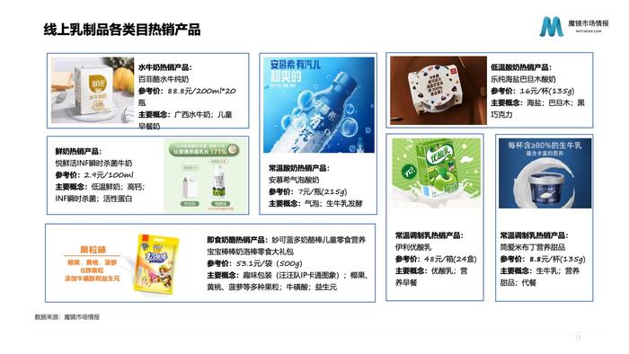 魔镜市场情报：2023年乳制品行业分析报告