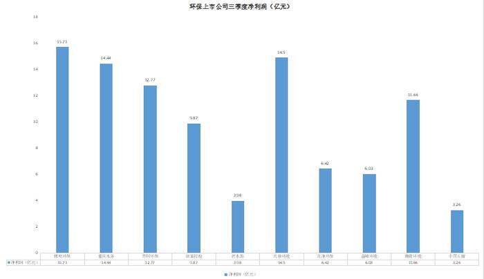 十大环保上市公司Q3盘点：两家营收破百亿，污水与固废处理最赚钱