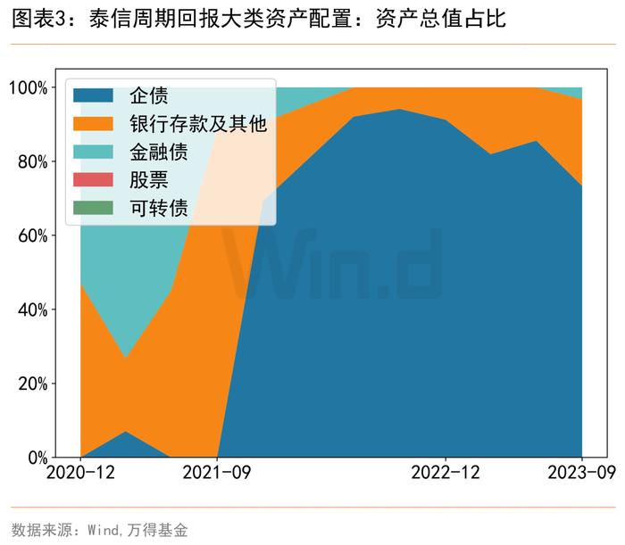 重仓城投债的高收益债基，风险高吗？