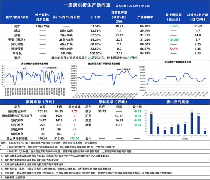 兰格发布《一周唐尔街生产动向表》：钢厂利润修复  钢坯高位累库