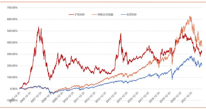 沪深300跑赢标普500了吗