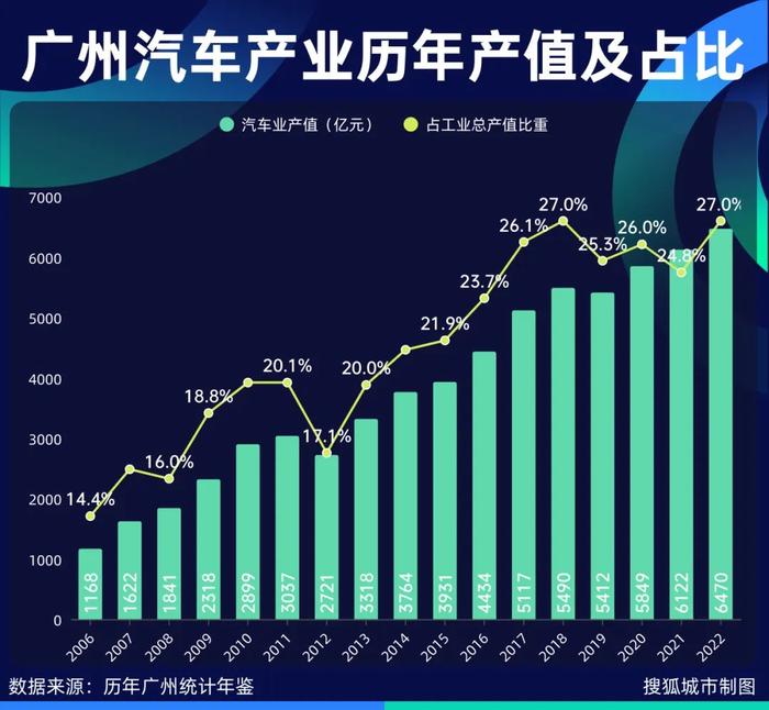 广州第一大支柱产业，还能支棱多久