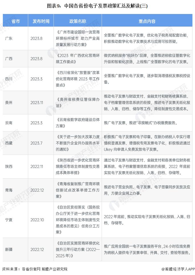 重磅！2023年中国及31省市电子发票行业政策汇总及解读（全）全面推广数字化电子发票