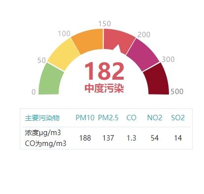 冷空气抵沪，气温跳水+空气污染，崇明一小时降了5℃，霾何时消散？