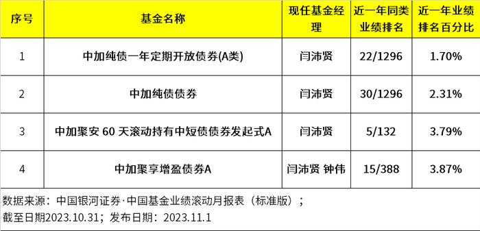 于“积少成多”中精进 中加基金闫沛贤在管两纯债基金中长期业绩均居同类前6%