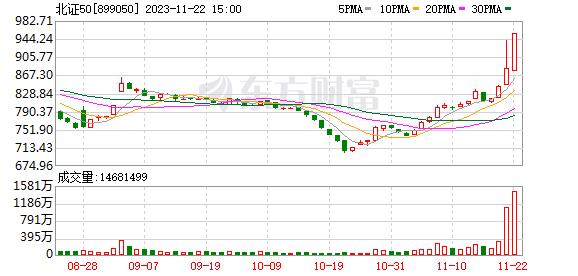 北证50近一月涨35% ！相关开户“大火猛攻”：国泰君安、中泰、国信两周新增过万