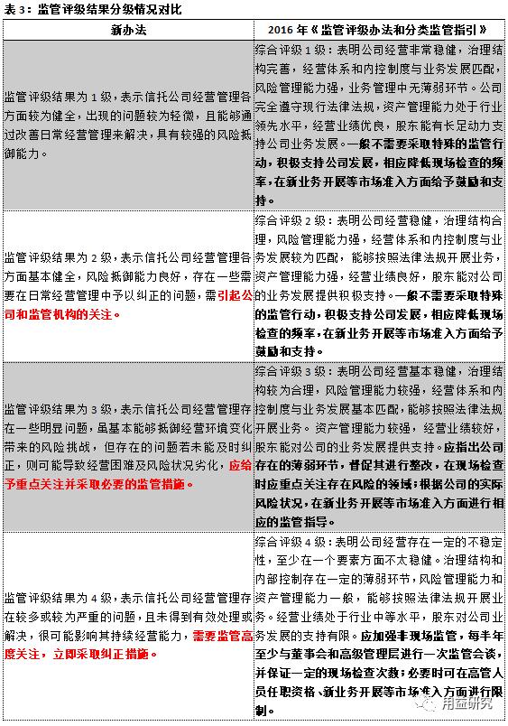 信托私塾 | 解读《信托公司监管评级与分级分类监管暂行办法》