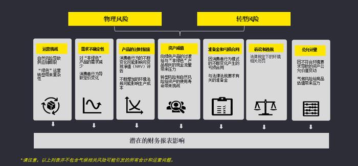 安永专家说 | 气候变化对财务报表的影响介绍