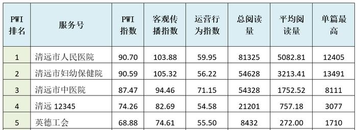 2023年10月清远政务微信排行榜出炉！