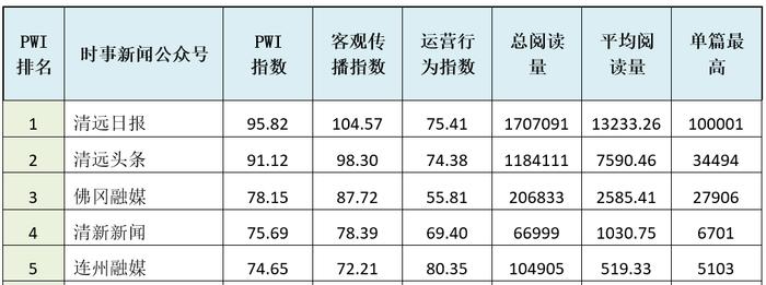 2023年10月清远政务微信排行榜出炉！