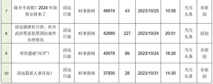 2023年10月清远政务微信排行榜出炉！