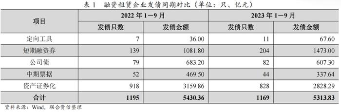 【专项研究】融资租赁公司发债及信用评级情况分析——2023年三季度