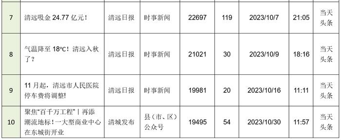 2023年10月清远政务微信排行榜出炉！