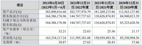 北交所新股涨嗨了！坤博精工今日上市，盘中大涨超300%