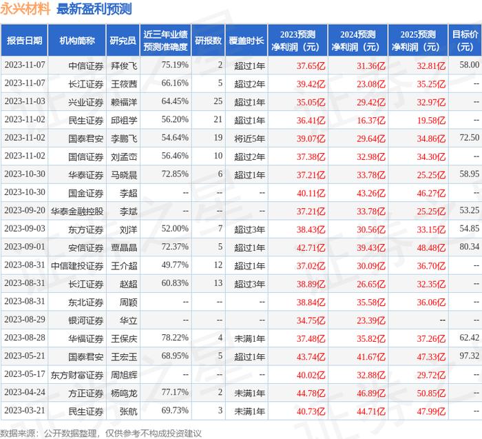 华福证券：给予永兴材料买入评级，目标价位56.44元