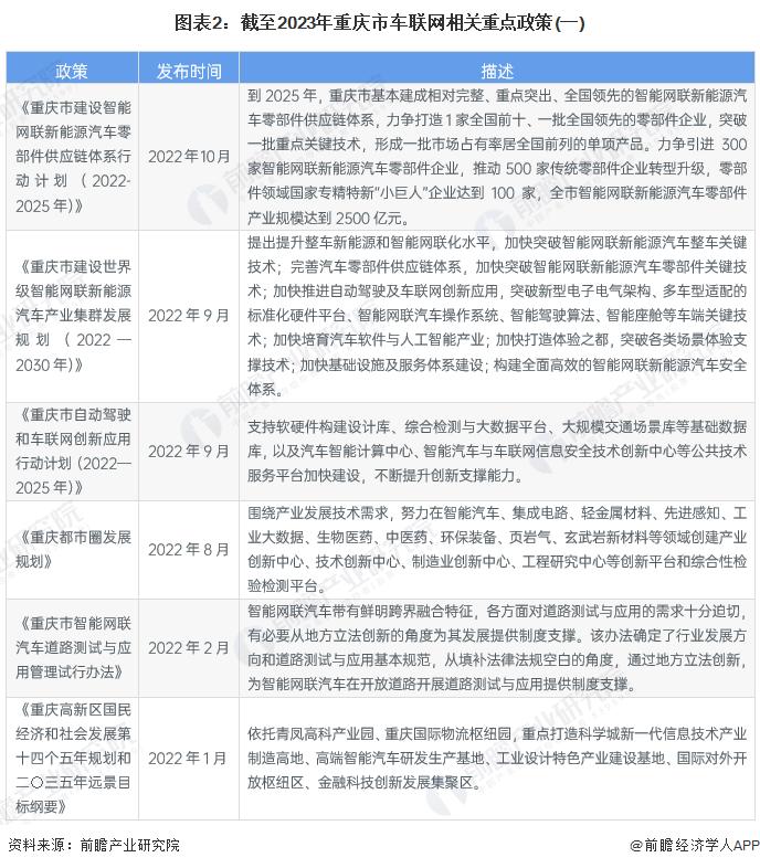 2023年重庆车联网发展情况分析 未来将进一步加快发展步伐成为重要车联网城市【组图】