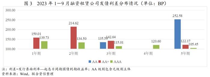 【专项研究】融资租赁公司发债及信用评级情况分析——2023年三季度