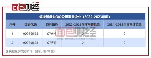 公用事业行业信披透视：湖北能源、协鑫能科、露笑科技等15家企业被降级，ST浩源、ST金鸿信披不合格