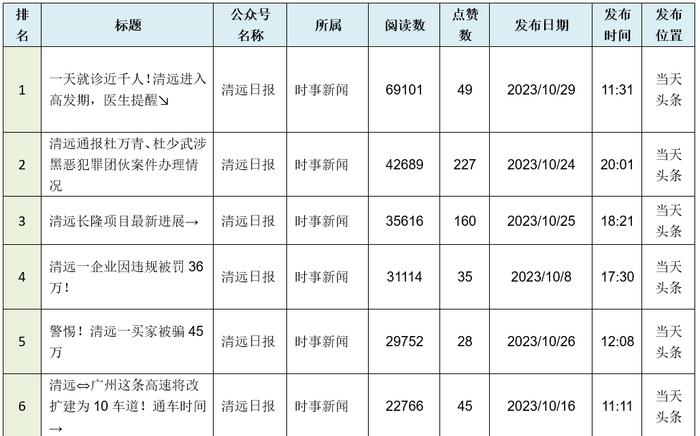 2023年10月清远政务微信排行榜出炉！