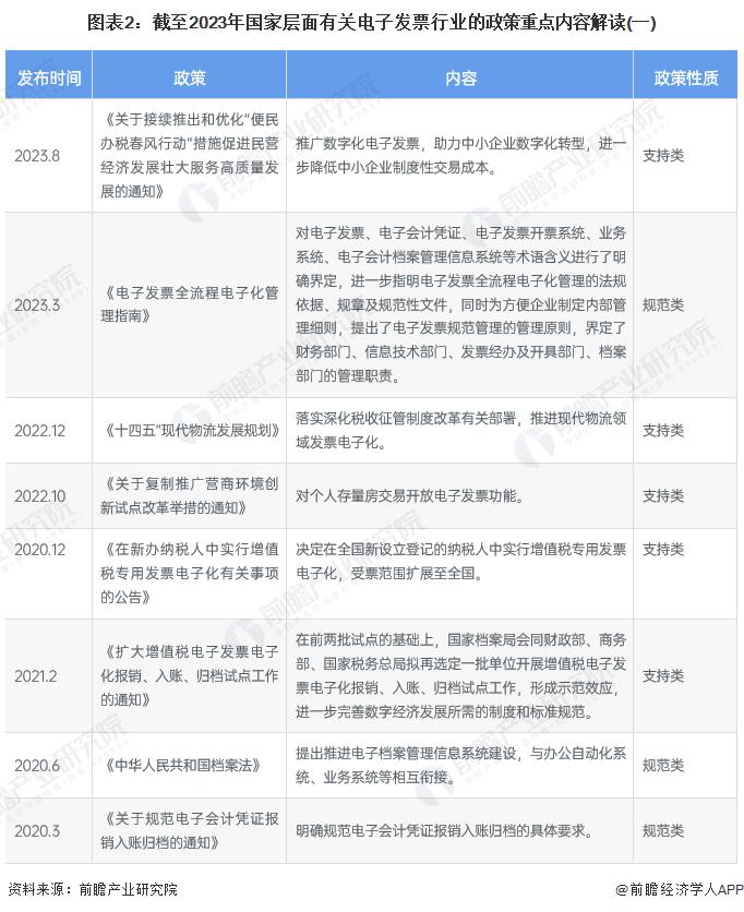 重磅！2023年中国及31省市电子发票行业政策汇总及解读（全）全面推广数字化电子发票