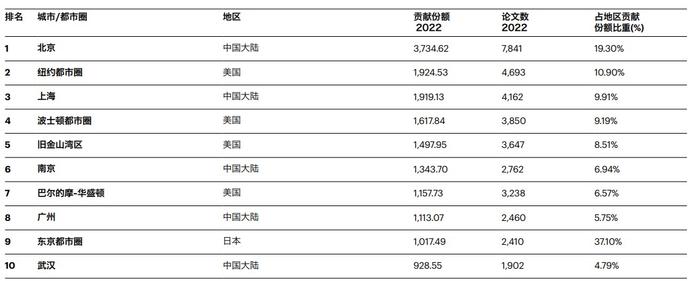 自然指数：北京仍居世界十大科研城市榜首