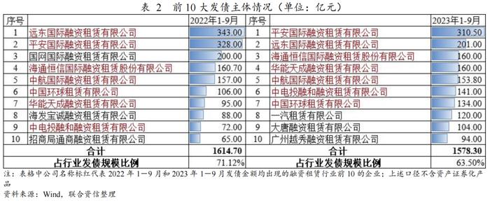 【专项研究】融资租赁公司发债及信用评级情况分析——2023年三季度