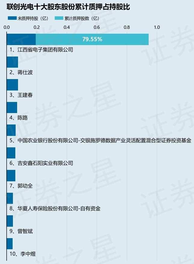 联创光电（600363）股东江西省电子集团有限公司质押110万股，占总股本0.24%