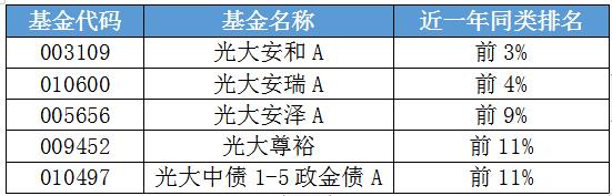 股债并驾齐驱 光大保德信多只产品跻身同类前10%