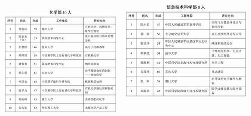 2023年新当选中国科学院院士名单