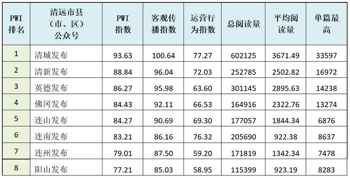 2023年10月清远政务微信排行榜出炉！