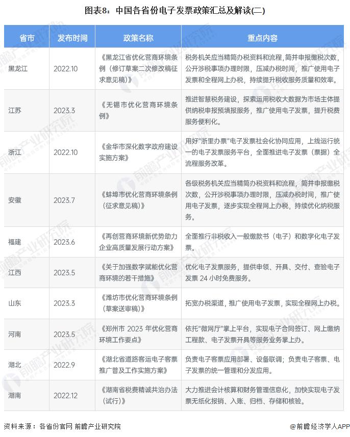 重磅！2023年中国及31省市电子发票行业政策汇总及解读（全）全面推广数字化电子发票