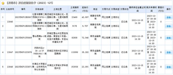 济南5块宗地出让  涉及科技城片区、雪山片区及长清大学园片区