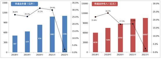 民营快递30年：业务量从“年均百亿”到“月均百亿” 如何实现高质量发展？