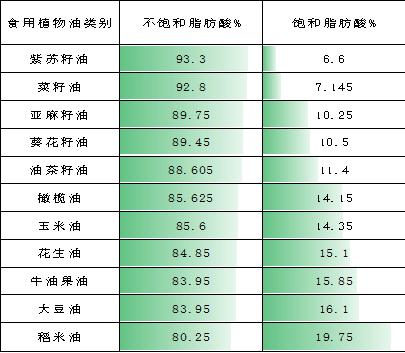 上海市消保委开展比较试验：11类食用植物油样品不饱和脂肪酸含量均超80%