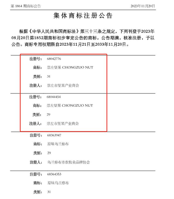 广西首个含有县级以上行政区划地名的集体商标“崇左坚果”成功注册
