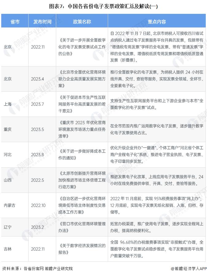 重磅！2023年中国及31省市电子发票行业政策汇总及解读（全）全面推广数字化电子发票