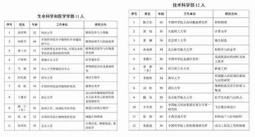 2023年新当选中国科学院院士名单