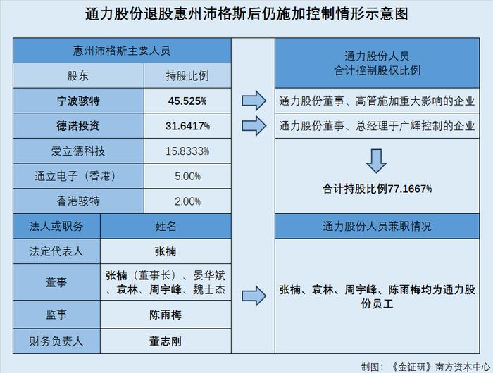 通力股份：突击置出电子烟企业 退股后或“藕断丝连”上演控制权迷局